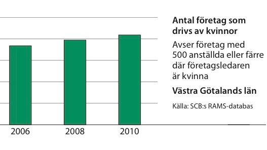 Kvinnors företagande ökar i Västra Götaland