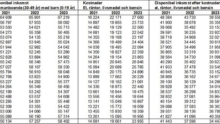 Energikris och räntor gör norrbottningarna rikast i landet