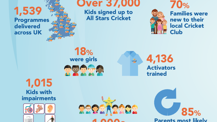 Cricket for all – boys and girls take up the game thanks to All Stars Cricket