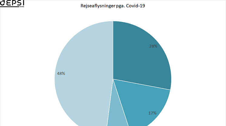 EPSI Rejseaflysninger pga. corona 2020 