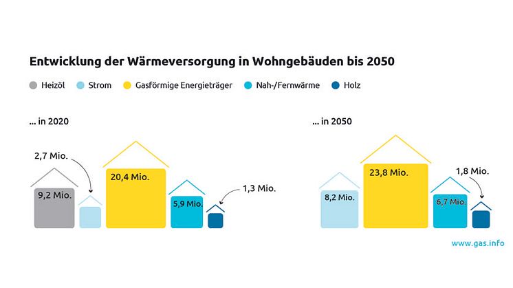 Klimaneutral Wohnen: Gas ermöglicht bezahlbare Wärmewende 