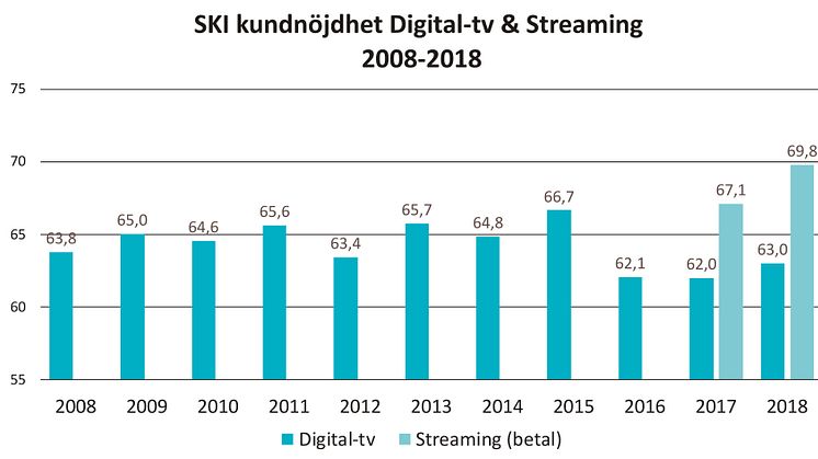 Kunderna är nöjdare med strömmad tv än digital-tv. SKI kundnöjdhet mäts på en skala mellan 0 och 100. 