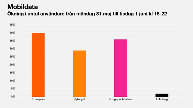 Ökning i antal användare från måndag 31 maj till tisdag 1 juni kl 18-22