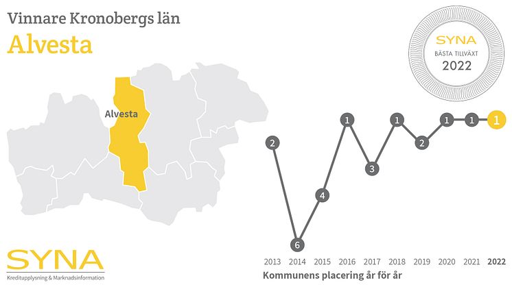 Alvesta kommun vinner utmärkelsen Bästa Tillväxt för sjätte gången i Kronobergs län och tredje året i rad 