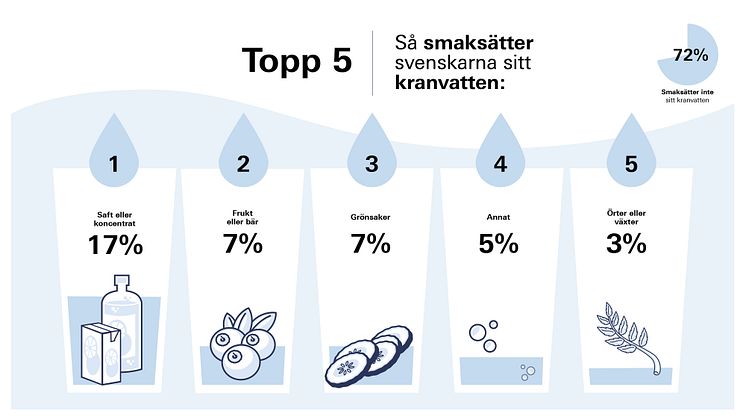 Så smaksätter svenskarna sitt kranvatten