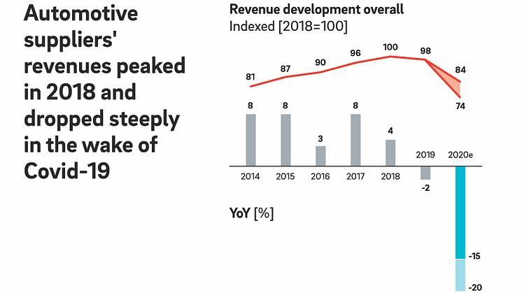 Pandemic intensifies margin pressure on automotive suppliers – sales expected to decline globally by 15 to 20 percent in 2020