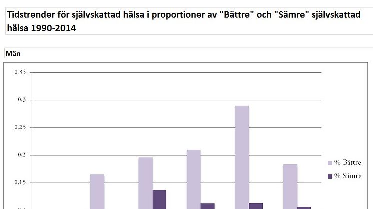 Tidstrender för "bättre" och "sämre" självskattad hälsa 1990-2014. Ljuslila innebär bättre och mörklila betyder sämre hälsa för män enligt självskattad jämförelse med jämnåriga. För unga kvinnor betyder ljusgröna staplar bättre och mörkgröna sämre.