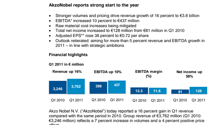 AkzoNobel reports strong start to the year 