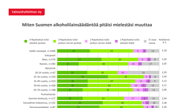 Miten Suomen alkoholilainsäädäntöä  pitäisi mielestäsi muuttaa?