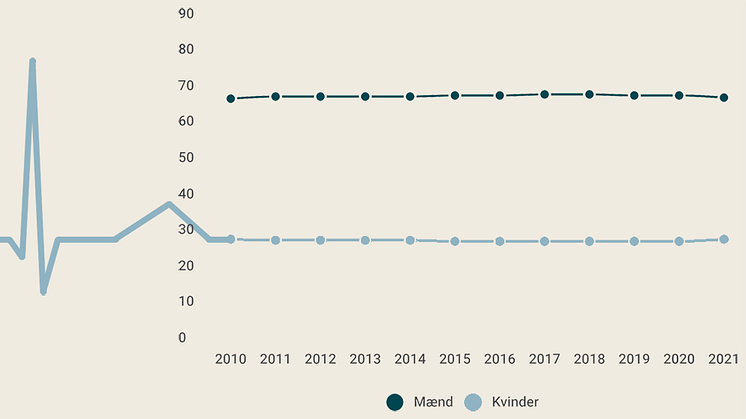 Maend-Kvinder-it-branchen-2010-2021