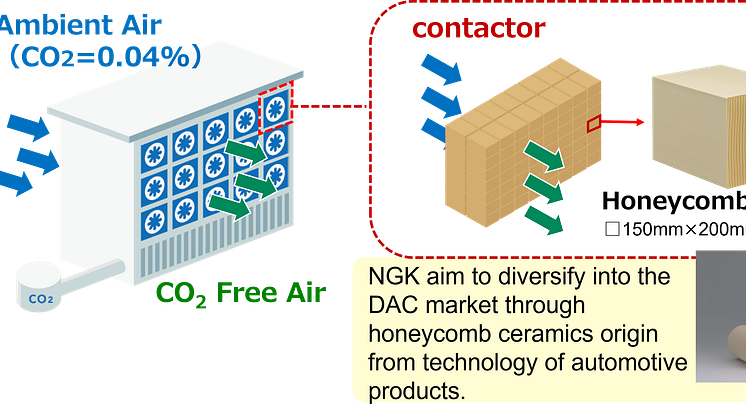 NGK_image of DAC system and honeycomb structure sorbent materials