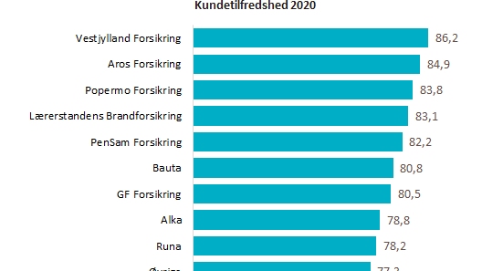 EPSI Kundetilfredshed Privat Forsikring 2020 