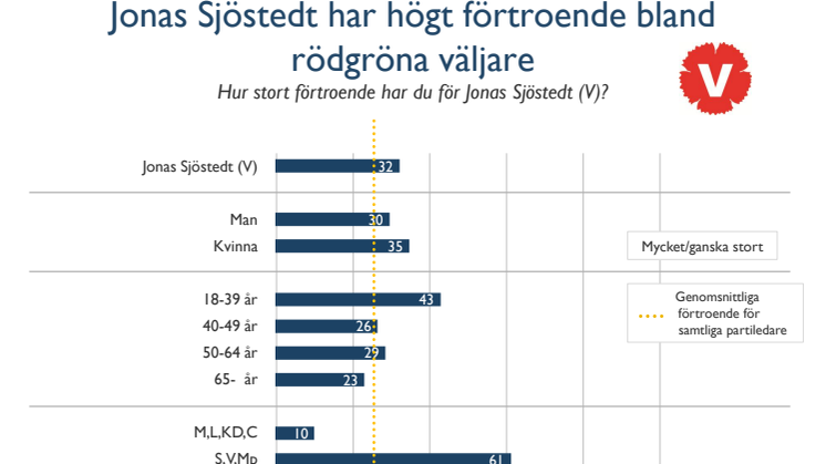 Jonas Sjöstedt har högt förtroende bland rödgröna väljare