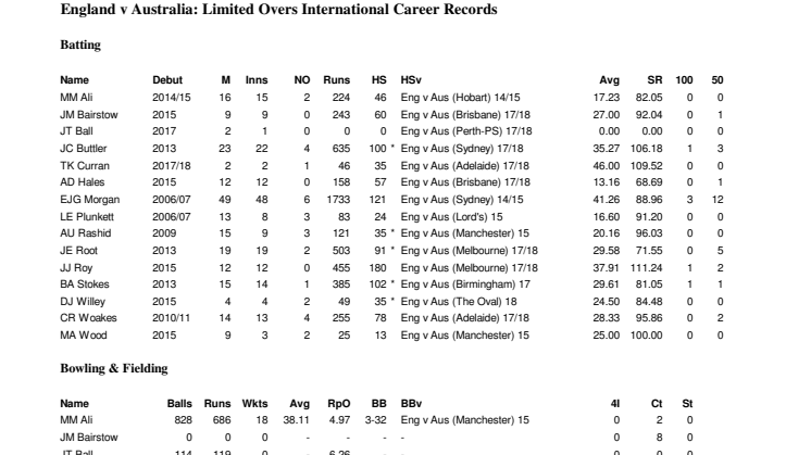 England Full Career ODI Stats v Australia