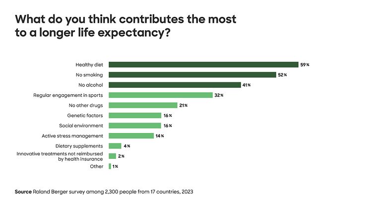 Booming market: Longevity gains traction in the healthcare sector