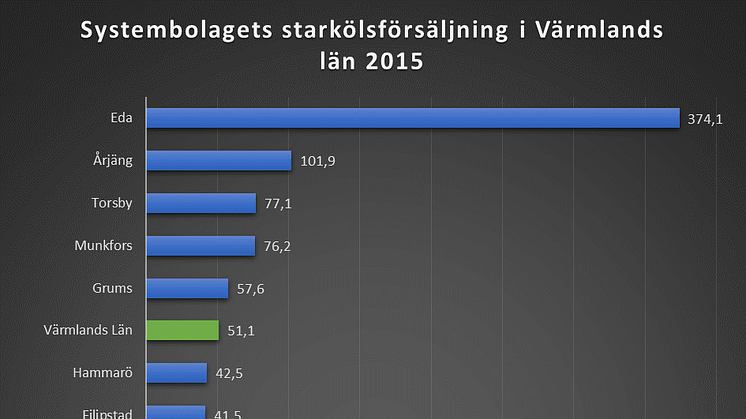 I Eda kommun sålde Systembolaget över 374 liter starköl per invånare 2015. Riksgenomsnittet ligger på 28,8 liter