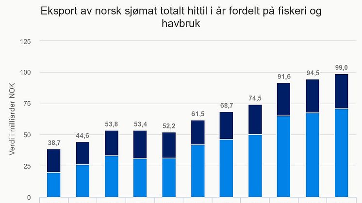 Eksport av norsk sjømat totalt fordelt på fiskeri og havbruk