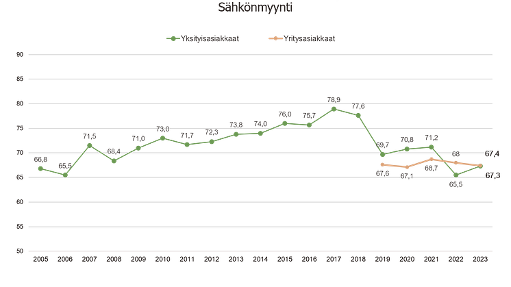 Sähkönmyynti, asiakastyytyväisyys 2005-2023