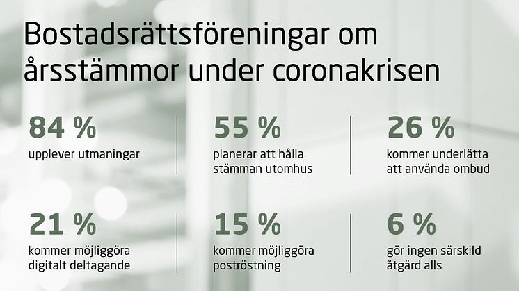 8 av 10 bostadsrättsföreningar upplever utmaningar med årets stämma 