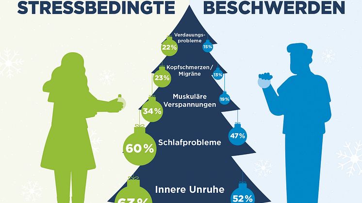 Biolectra_Stress-Umfrage_Weihnachten