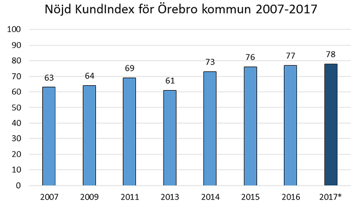 Ny rekordnivå för Örebro kommun i NKI:s delårsmätning