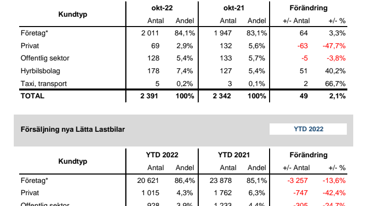 Försäljning nya bilar LLB 2022-10.pdf