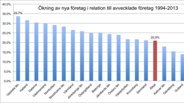 Stora skillnader i utvecklingen av företagandet i landet 