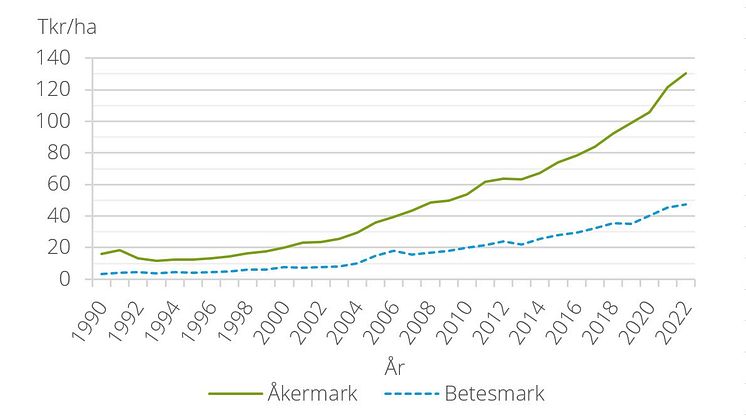 Grafiken visar prisutvecklingen för åker- och betesmark på riksnivå från 1990 till 2022.