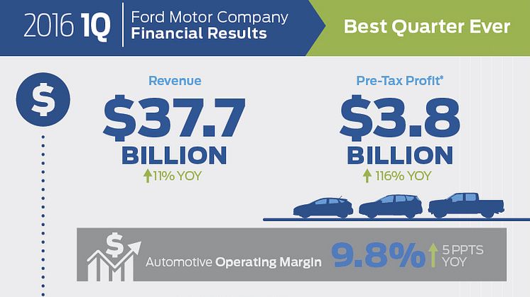 Minden idők legsikeresebb negyedéve a Ford történelmében