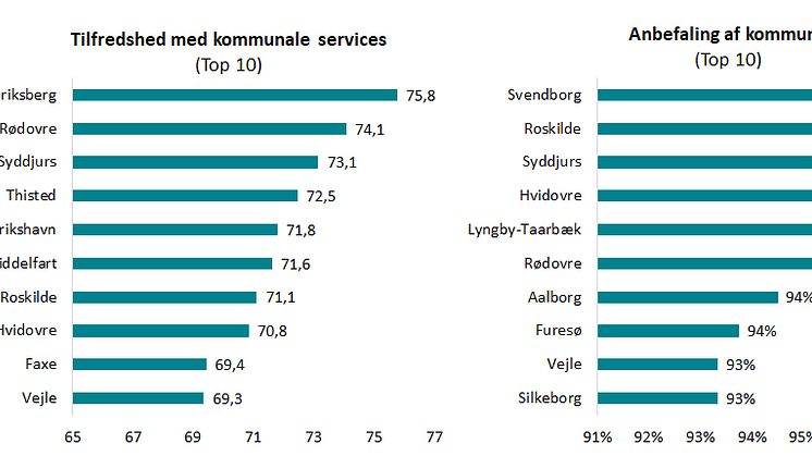 Tilfredshed med kommunale services og Anbefaling af kommune 