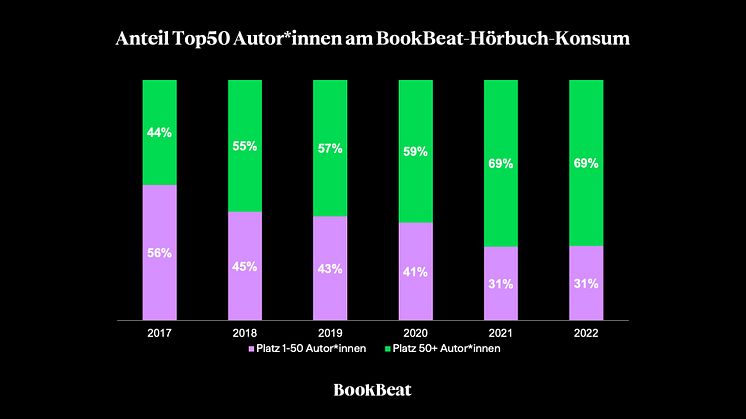 Streaming-Angebote erhöhen die Sichtbarkeit von Autor*innen