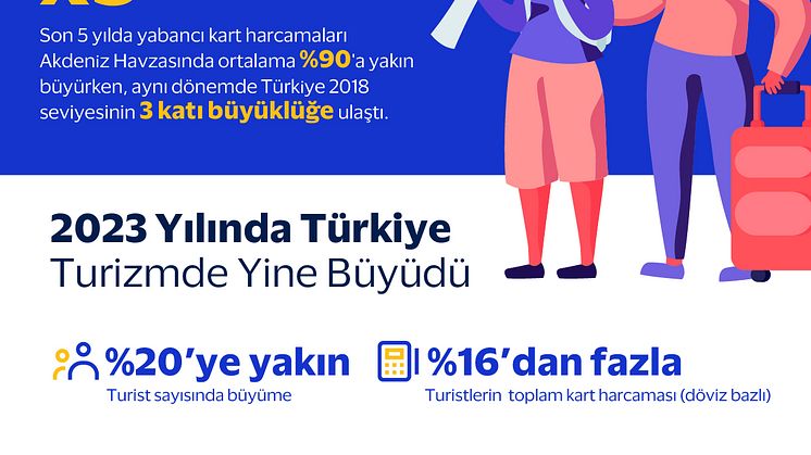 Visa Akdeniz Turizm Analizi’ne göre   son 5 yılda turizmini en çok geliştiren ülke Türkiye oldu