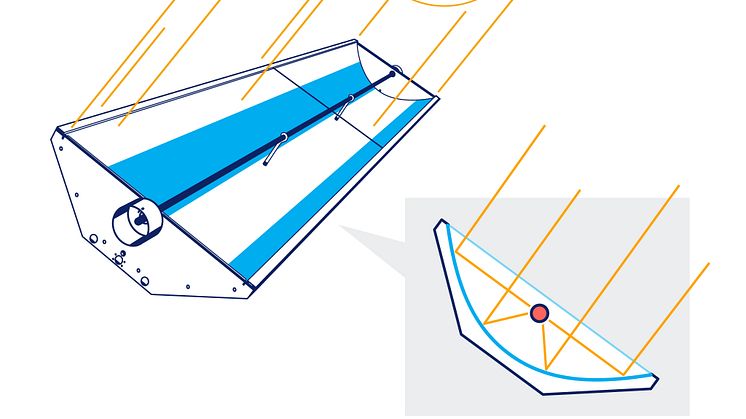 Schematisk bild på en koncentrerande solfångare. Solenergisystem genererar förnybar energi i olika former och bidrar till att lösa världens energiproblem. Bild: Absolicon