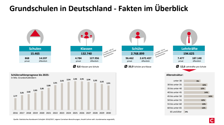 Grundschulen in Deutschland im Fakten-Check