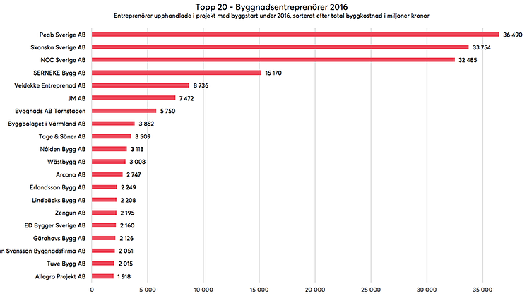 Bygg-, Total- och Generalentreprenörer registrerade som upphandlade i projekt med byggstart under 2016