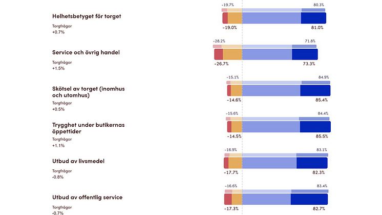 Bildtext: Boendeunderssökning 2022, GöteborgsLokalers ägda torg