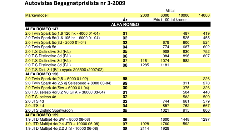 Begagnatlista nr 3 2009