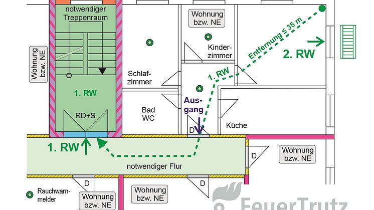 Umfassende Planungsgrundlagen mit zahlreichen praktischen Beispielen rund um das Thema Rettungswege.