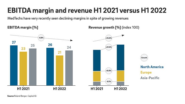 Roland Berger study: Medical technology industry sees margins shrink