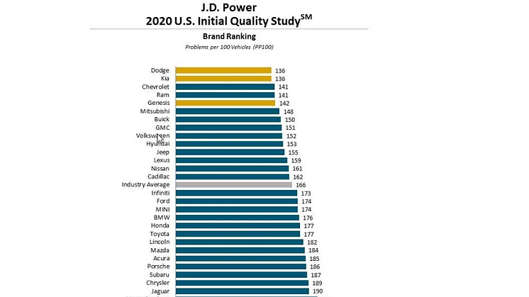 Bildkälla: JD Power 2020 US Initial Quality Study ™