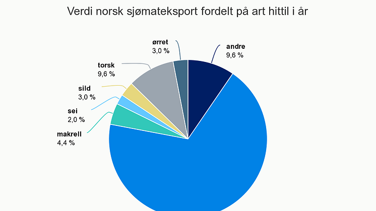 Verdi av norsk sjømateksport fordelt på art 2017