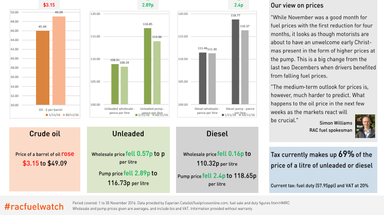 RAC Fuel Watch: November 2016 report