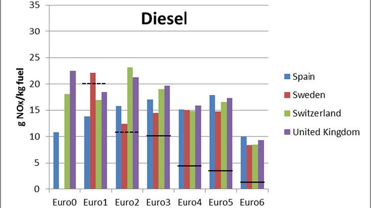 Utsläpp av kväveoxider i verklig körning för dieselpersonbilar i olika Eurostandard. Den svarta linjen visar utsläppsstandarden.