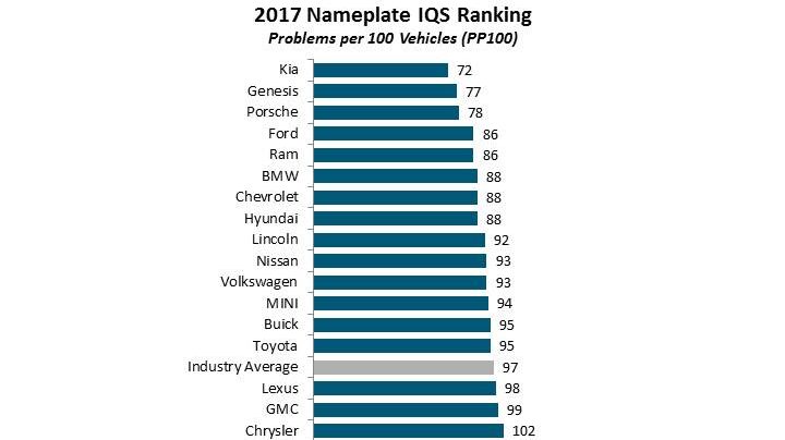 Kia toppar återigen J.D Powers kvalitetsindex