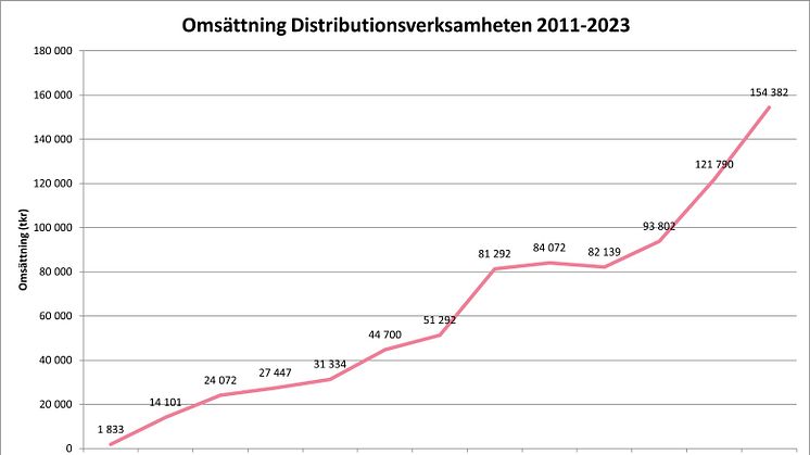 Scandinavian Biopharma rapporterar 27% tillväxt för 2023 och start av förstudie inför fas III