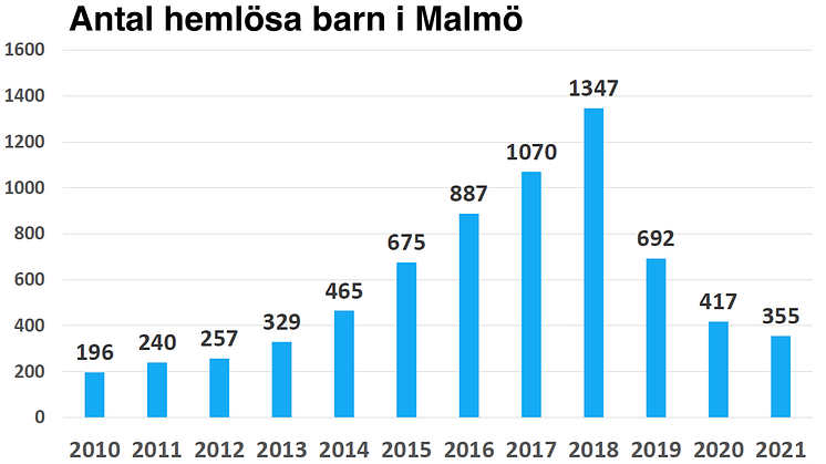Hemlösheten i Malmö sjunker något