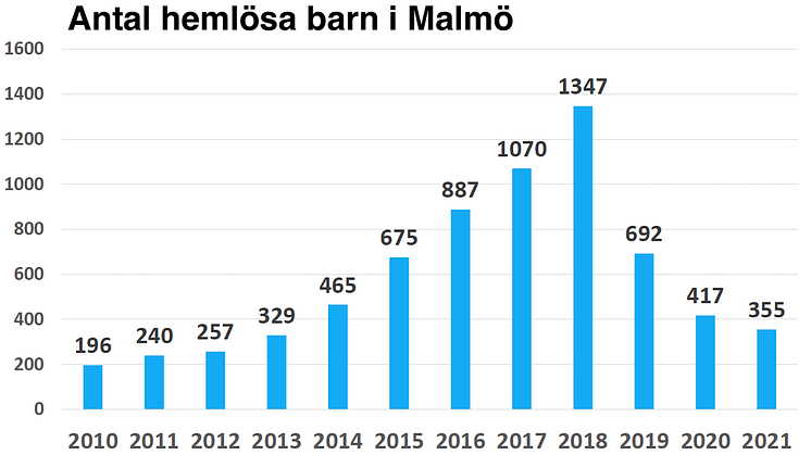 Hemlösa barn i Malmö.png