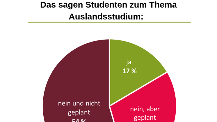 Mehr als die Hälfte der Studenten waren nicht im Ausland und haben es auch nicht vor