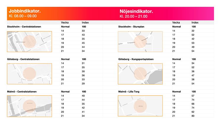 Jobb- och Nöjesindikatorn visar mobiltrafik under mars, april och maj i förändring mot normaltrafik i Tres nät. Index 100=normaltrafik före Corona.