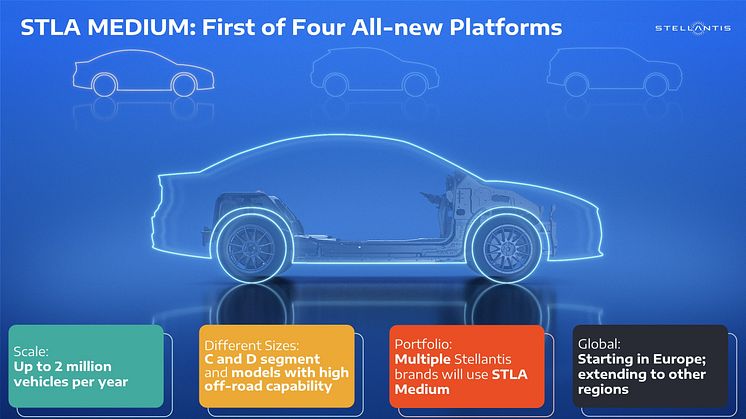 Stellantis afslører ny STLA Medium Platform designet til fremtiden
